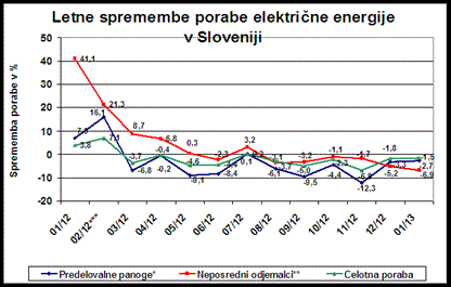 Poraba električne energije v industriji se še naprej zmanjšuje