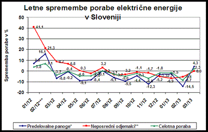 Poraba električne energije v industriji se še naprej zmanjšuje