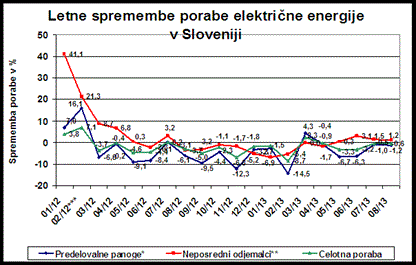 Tudi avgusta manjše povpraševanje industrije po električni energiji 
