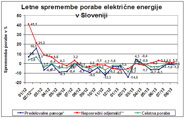 Tudi avgusta manjše povpraševanje industrije po električni energiji 