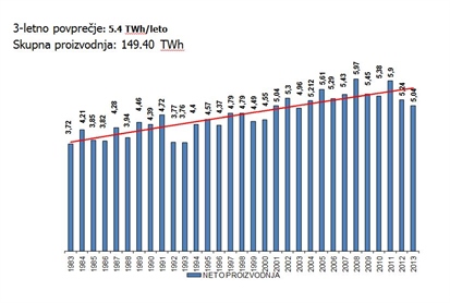 Letna proizvodnja presegla 6 milijard kilovatnih ur električne energije!