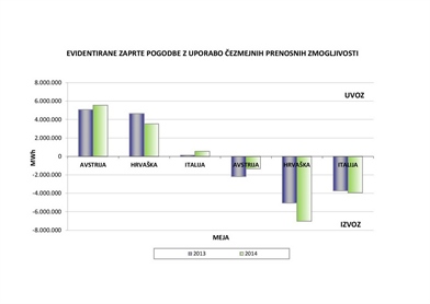 Slovenija lani neto uvoznica električne energije