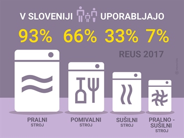 Število energetsko varčnih gospodinjskih strojev se povečuje
