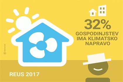 Uporaba klimatskih naprav se povečuje