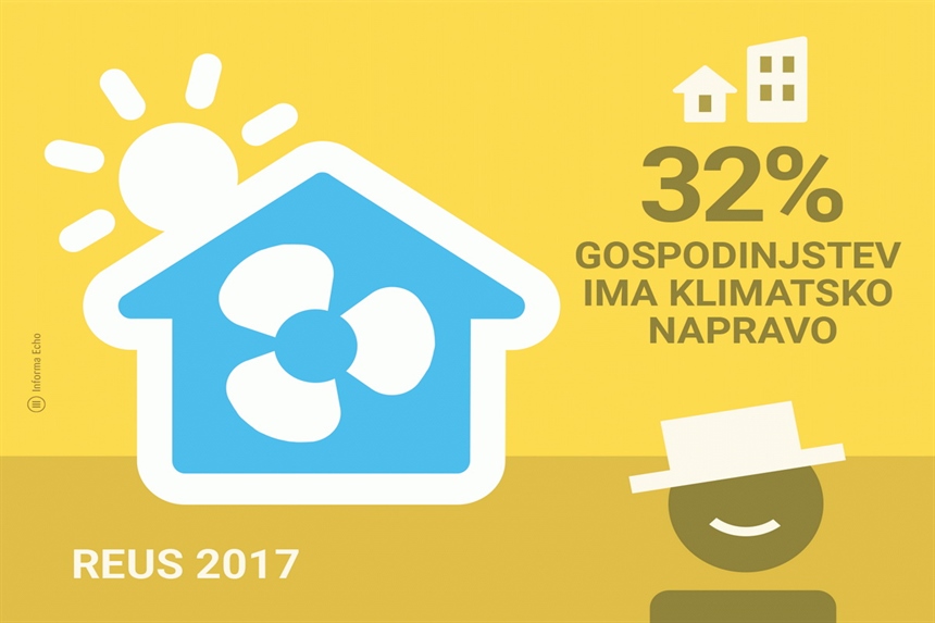Uporaba klimatskih naprav se povečuje