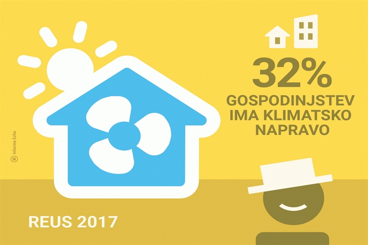 Uporaba klimatskih naprav se povečuje