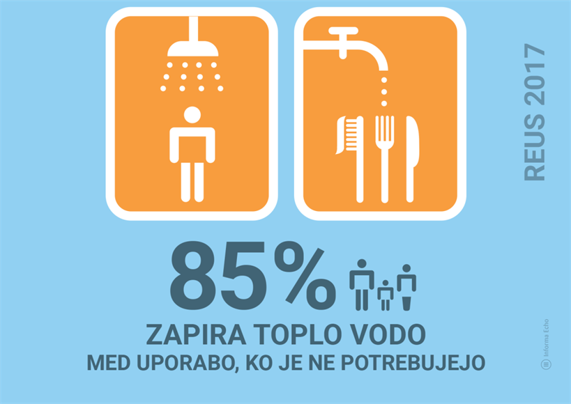 Ali gospodinjstva zapirajo toplo vodo, ko je ne potrebujejo?