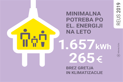 Gospodinjstva največ električne energije potrebujejo za kuhanje