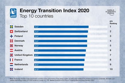 Po raziskavi energetske tranzicije Slovenija na triindvajsetem mestu 