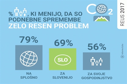 Podnebne spremembe so resen problem