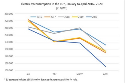 Korona močno oklestila aprilsko porabo elektrike v EU