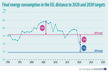 EU dosegla cilje glede povečanja energetske učinkovitosti