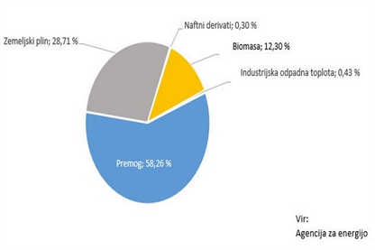 Cene toplote iz distribucijskih sistemov tudi v februarju ostajajo visoke