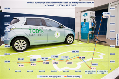 Število polnjenj na polnilnicah družbe SODO lani poskočilo