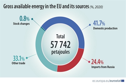 EU je leta 2020 uvozila skoraj 58 odstotkov potrebnih energentov