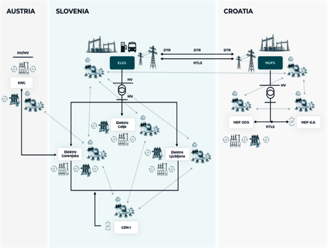 Projekt GreenSwitch uvrščen na peti seznam PCI projektov