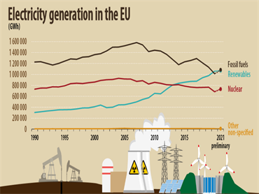 Fosilna goriva lani v EU spet glavni vir za proizvodnjo električne energije