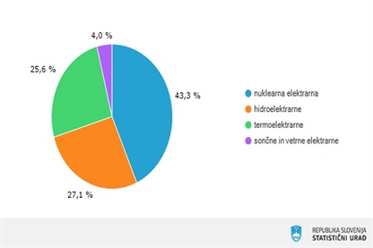 Junija neto proizvodnja elektrike manjša kot maja in tudi kot junija lani
