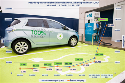 Število polnjenj na hitrih polnilnicah družbe SODO hitro narašča