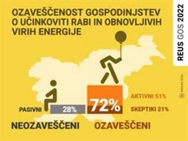 Za izboljšanje odnosa do okolja in ravnanja z energijo obstaja še velik potencial