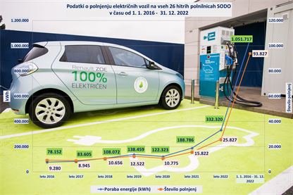 Število polnjenj na hitrih polnilnicah SODO lani izredno poskočilo