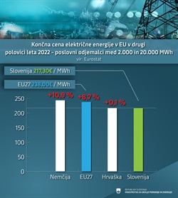 Prva obletnica vlade: v ospredju tudi ukrepi za blaženje energetske krize