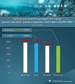 Prva obletnica vlade: v ospredju tudi ukrepi za blaženje energetske krize