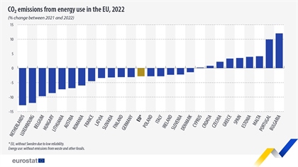 Izpusti CO2 v EU lani skoraj tri odstotke nižji kot v letu 2021