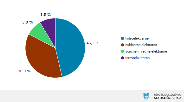 Majska proizvodnja elektrike višja od aprilske