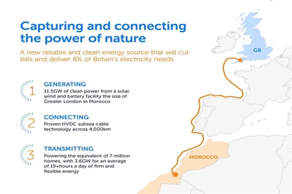 Rešitev za presežke obnovljive energije tudi medcelinske povezave