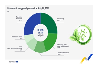 Evropska gospodinjstva so leta 2022 porabila dobrih 27 odstotkov vse energije