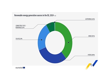 Delež električne energije iz OVE lani 47-odstoten