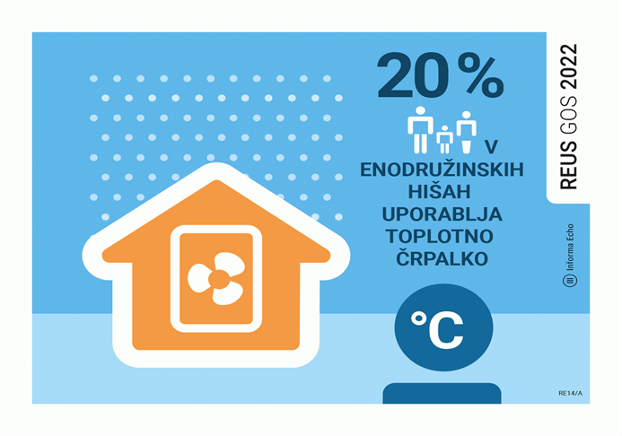 Toplotno črpalko je v letu 2022 uporabljala petina gospodinjstev v enodružinskih hišah