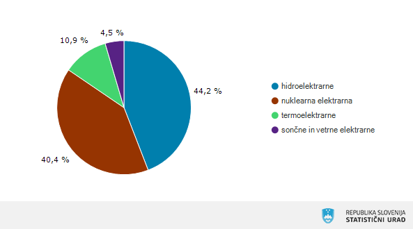 Proizvodnja električne energije